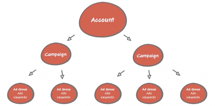 5 Methods to Run a Successful PPC Audit