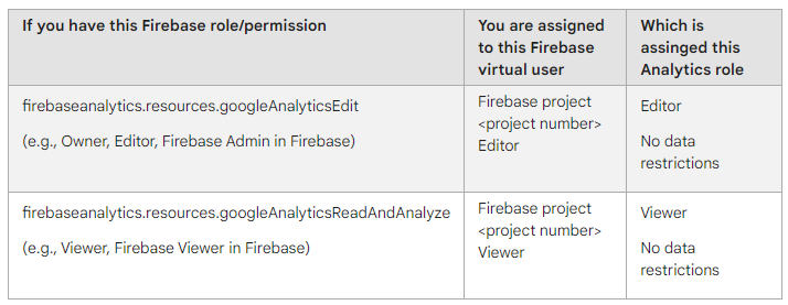 If You Have Firebase Role/Permission